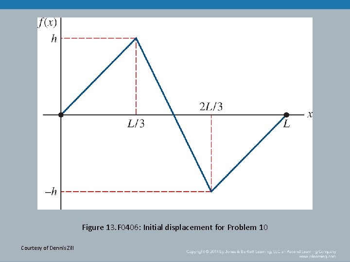 Figure 13. F 0406: Initial displacement for Problem 10 Courtesy of Dennis Zill 