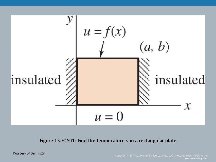 Figure 13. F 0501: Find the temperature u in a rectangular plate Courtesy of