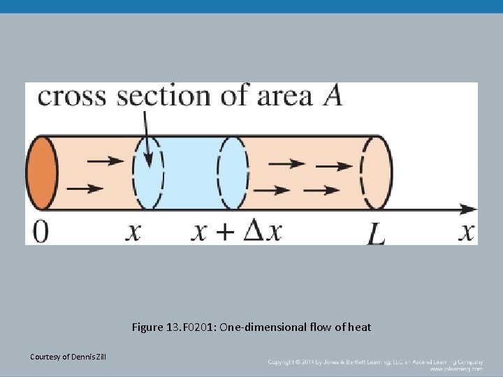 Figure 13. F 0201: One-dimensional flow of heat Courtesy of Dennis Zill 