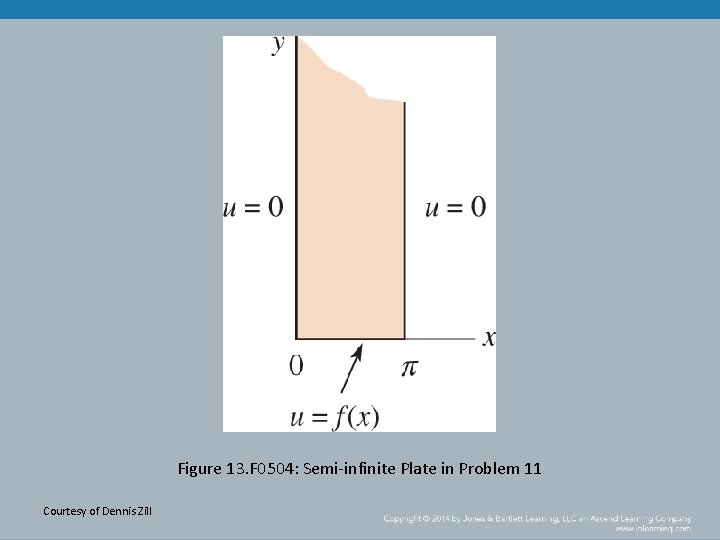 Figure 13. F 0504: Semi-infinite Plate in Problem 11 Courtesy of Dennis Zill 