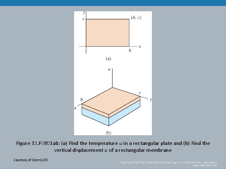 Figure 13. F 0801 ab: (a) Find the temperature u in a rectangular plate