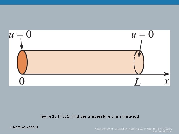 Figure 13. F 0301: Find the temperature u in a finite rod Courtesy of