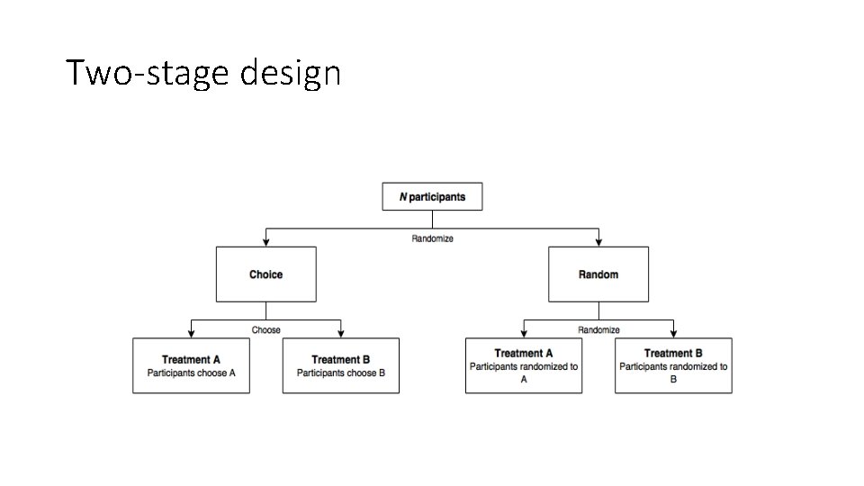 Two-stage design 