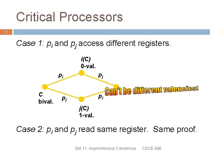 Critical Processors 11 Case 1: pi and pj access different registers. i(C) 0 -val.