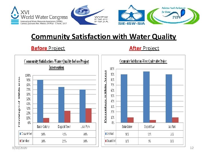 Community Satisfaction with Water Quality Before Project 9/10/2020 After Project 12 