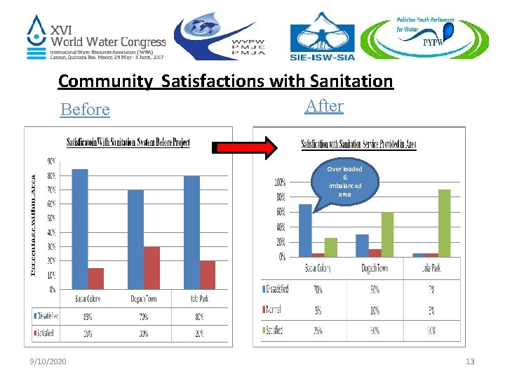 Community Satisfactions with Sanitation Before After Over loaded & imbalanced area 9/10/2020 13 