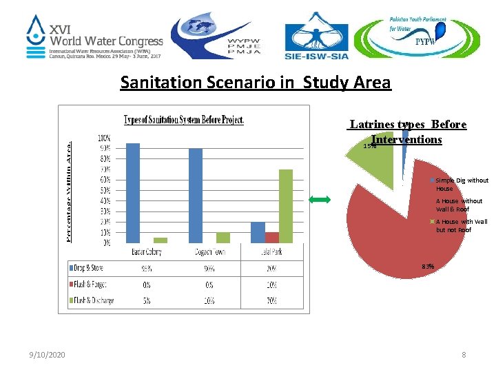 Sanitation Scenario in Study Area 2% Latrines types Before Interventions 15% Simple Dig without