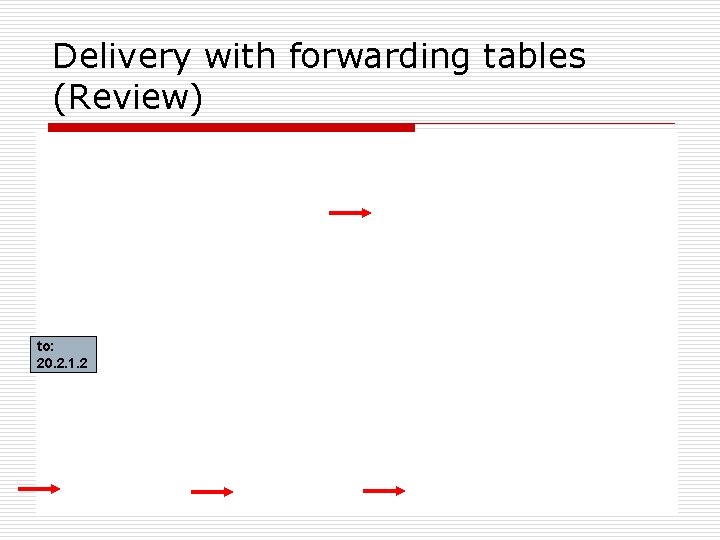 Delivery with forwarding tables (Review) to: 20. 2. 1. 2 