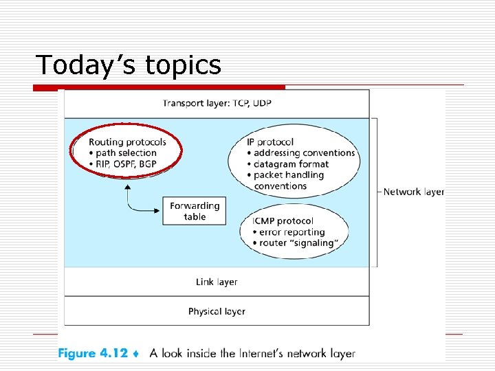 Today’s topics 