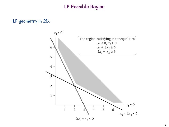 LP Feasible Region LP geometry in 2 D. x 1 = 0 x 2