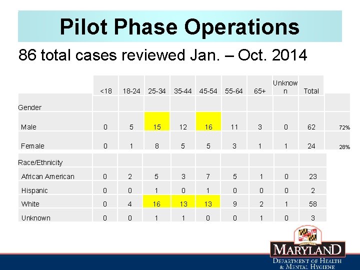 Pilot Phase Operations 86 total cases reviewed Jan. – Oct. 2014 Unknow n Total