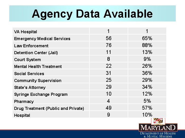 Agency Data Available VA Hospital Emergency Medical Services Law Enforcement Detention Center (Jail) Court