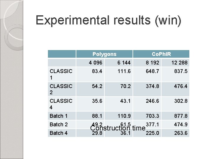 Experimental results (win) Polygons Co. Ph. IR 4 096 6 144 8 192 12