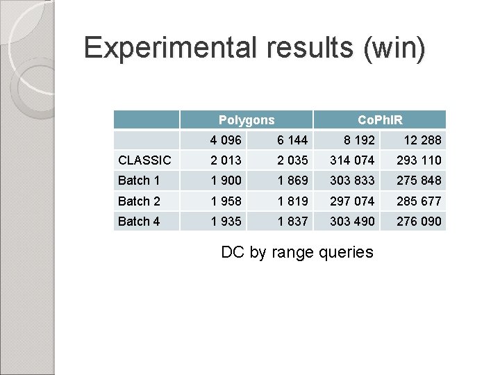 Experimental results (win) Polygons Co. Ph. IR 4 096 6 144 8 192 12