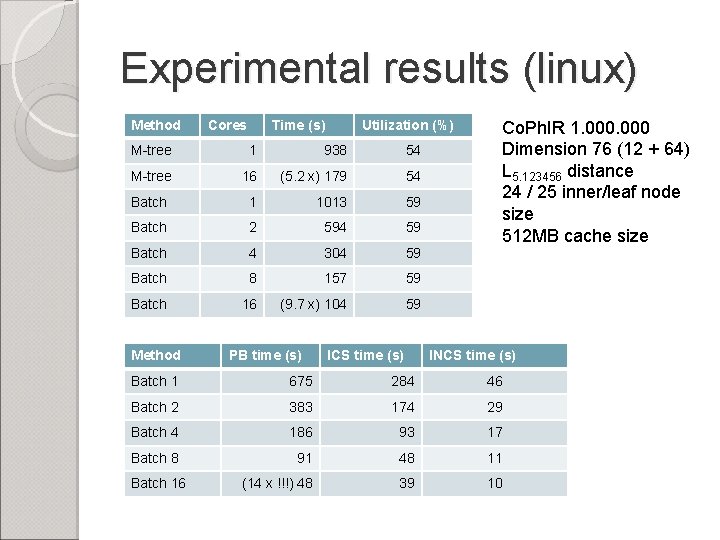 Experimental results (linux) Method Cores Time (s) Utilization (%) M-tree 1 938 54 M-tree
