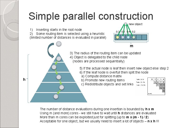 Simple parallel construction new object 1) Inserting starts in the root node 2) Some