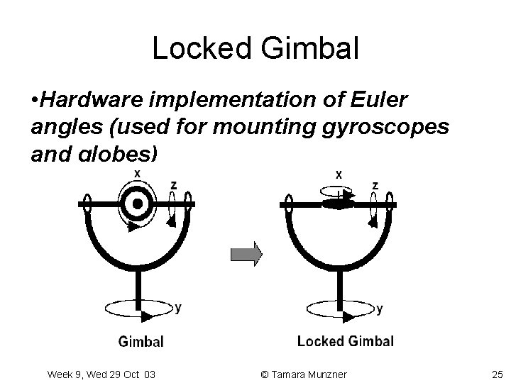 Locked Gimbal • Hardware implementation of Euler angles (used for mounting gyroscopes and globes)