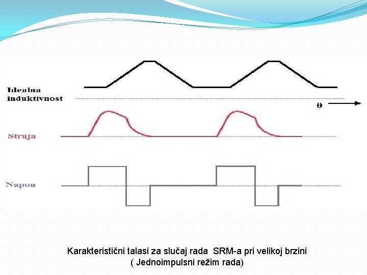 Karakteristični talasi za slučaj rada SRM-a pri velikoj brzini ( Jednoimpulsni režim rada) 