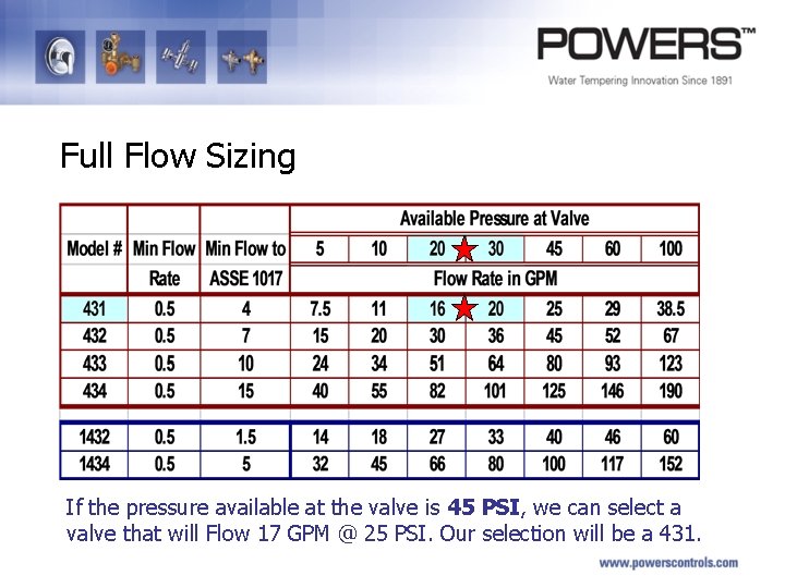 Full Flow Sizing If the pressure available at the valve is 45 PSI, we
