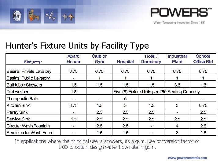 Hunter’s Fixture Units by Facility Type In applications where the principal use is showers,