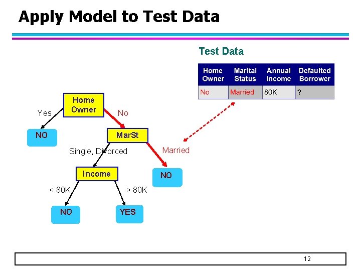 Apply Model to Test Data Home Owner Yes NO No Mar. St Single, Divorced