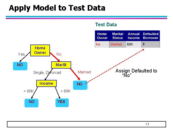 Apply Model to Test Data Home Owner Yes NO No Mar. St Single, Divorced