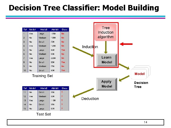 Decision Tree Classifier: Model Building Decision Tree 14 