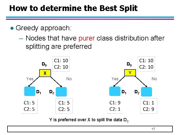 How to determine the Best Split l Greedy approach: – Nodes that have purer