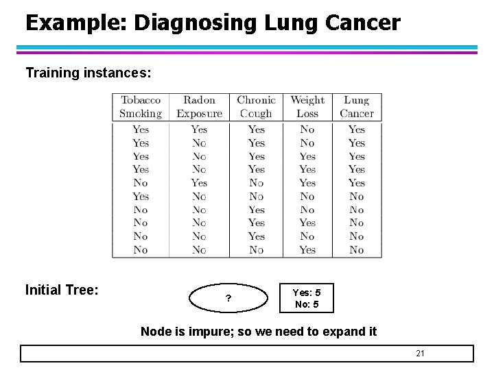 Example: Diagnosing Lung Cancer Training instances: Initial Tree: ? Yes: 5 Node is impure;