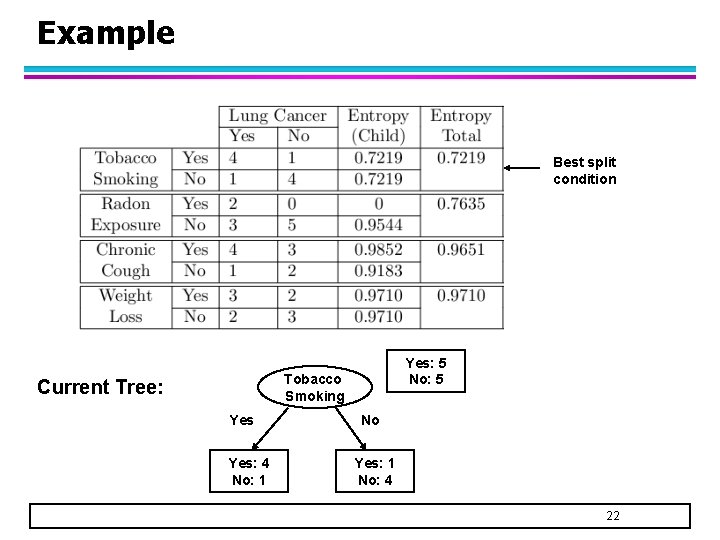 Example Best split condition Yes: 5 No: 5 Tobacco Smoking Current Tree: Yes: 4