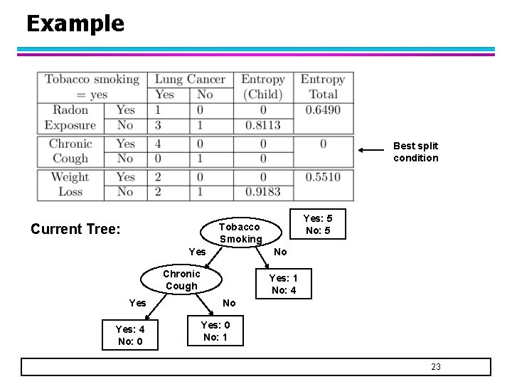 Example Best split condition Current Tree: Yes: 5 No: 5 Tobacco Smoking Yes No