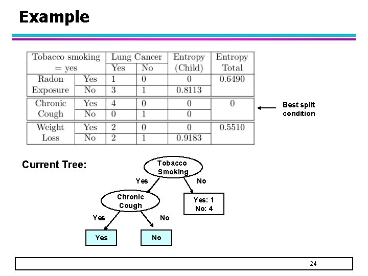 Example Best split condition Current Tree: Tobacco Smoking Yes No Chronic Cough Yes Yes: