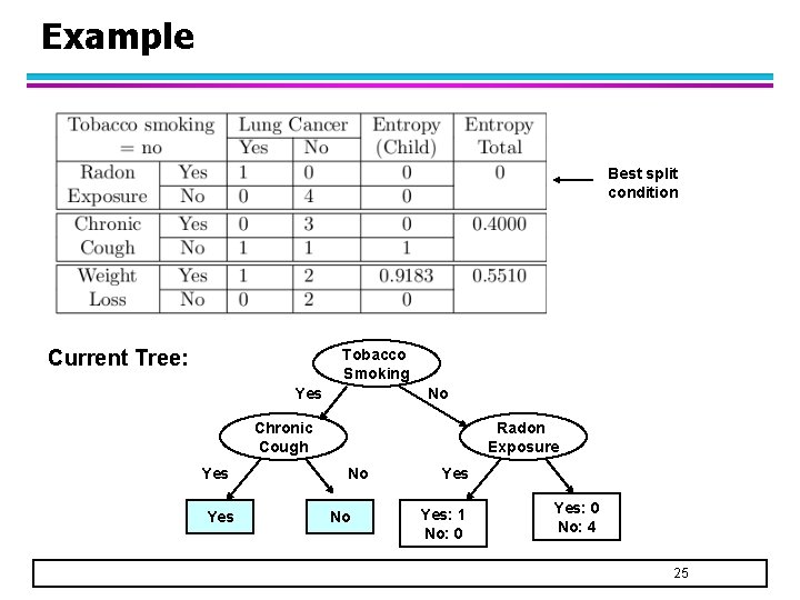 Example Best split condition Current Tree: Tobacco Smoking Yes No Chronic Cough Yes Radon