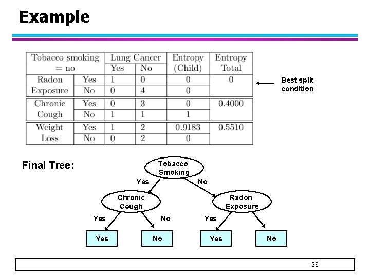 Example Best split condition Final Tree: Tobacco Smoking Yes No Chronic Cough Yes Radon