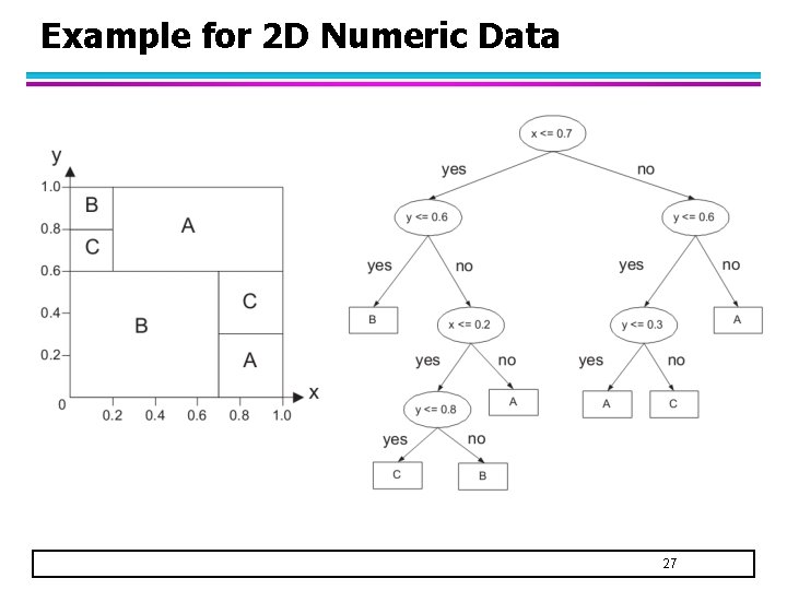 Example for 2 D Numeric Data 27 