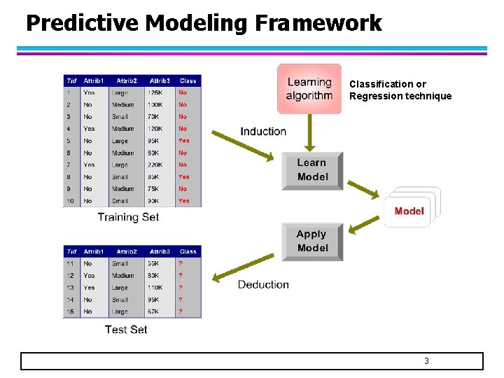 Predictive Modeling Framework Classification or Regression technique 3 