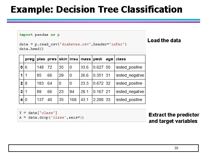 Example: Decision Tree Classification Load the data Extract the predictor and target variables 30