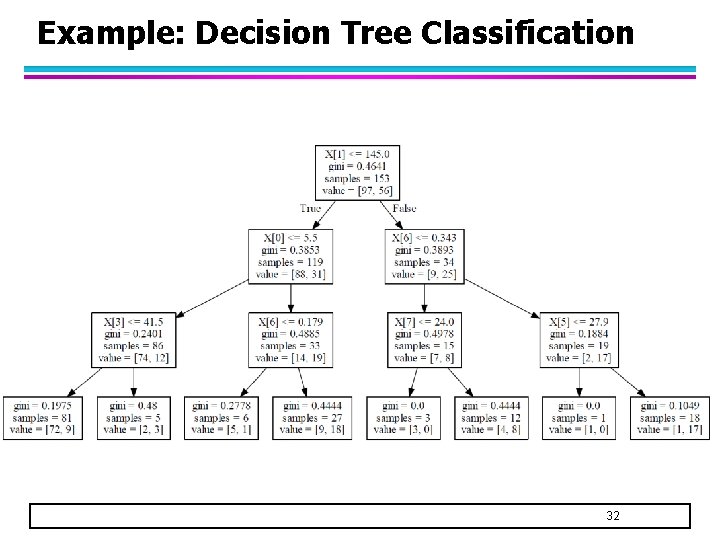 Example: Decision Tree Classification 32 