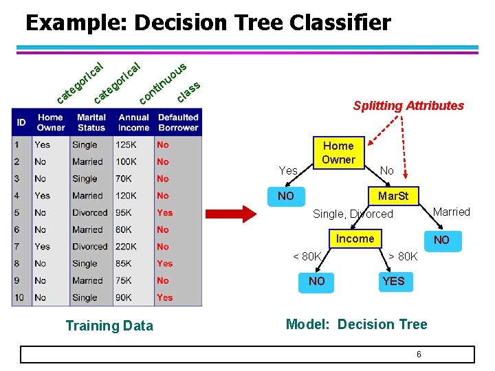 Example: Decision Tree Classifier al c i r go e t ca g te