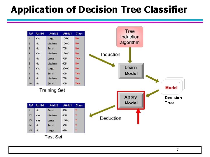 Application of Decision Tree Classifier Decision Tree 7 