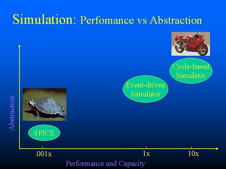 Simulation: Perfomance vs Abstraction Cycle-based Simulator Event-driven Simulator SPICE. 001 x 1 x Performance