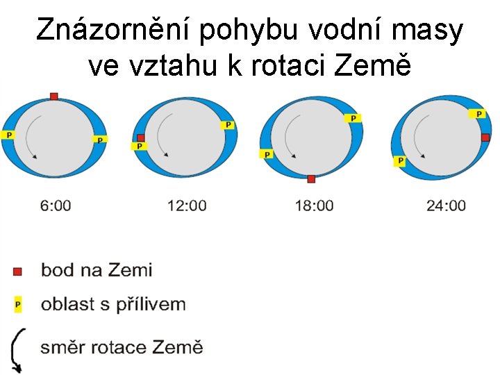 Znázornění pohybu vodní masy ve vztahu k rotaci Země 