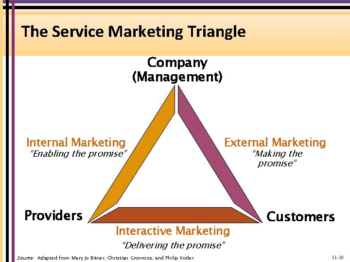The Service Marketing Triangle Company (Management) Internal Marketing “Enabling the promise” Providers External Marketing