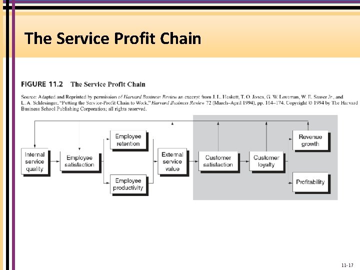 The Service Profit Chain 11 -17 