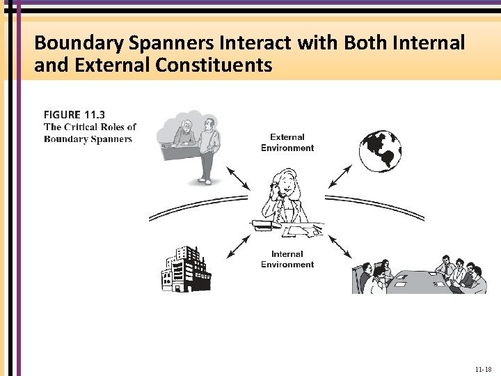 Boundary Spanners Interact with Both Internal and External Constituents 11 -18 