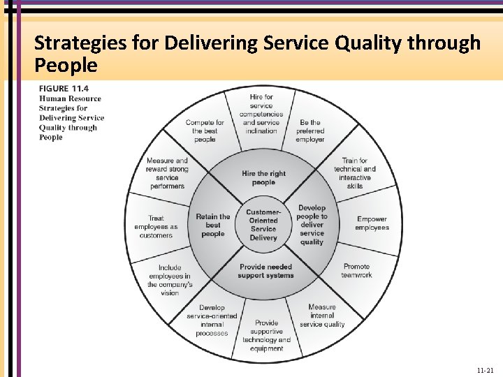 Strategies for Delivering Service Quality through People 11 -21 