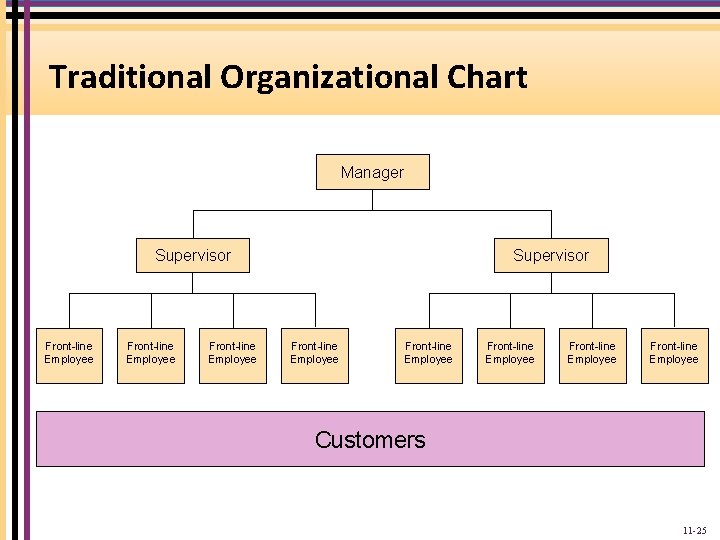 Traditional Organizational Chart Manager Supervisor Front-line Employee Front-line Employee Customers 11 -25 