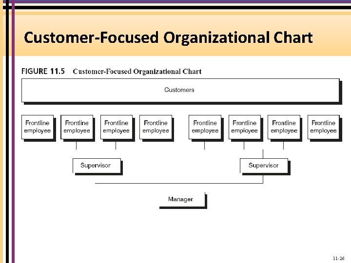 Customer-Focused Organizational Chart 11 -26 
