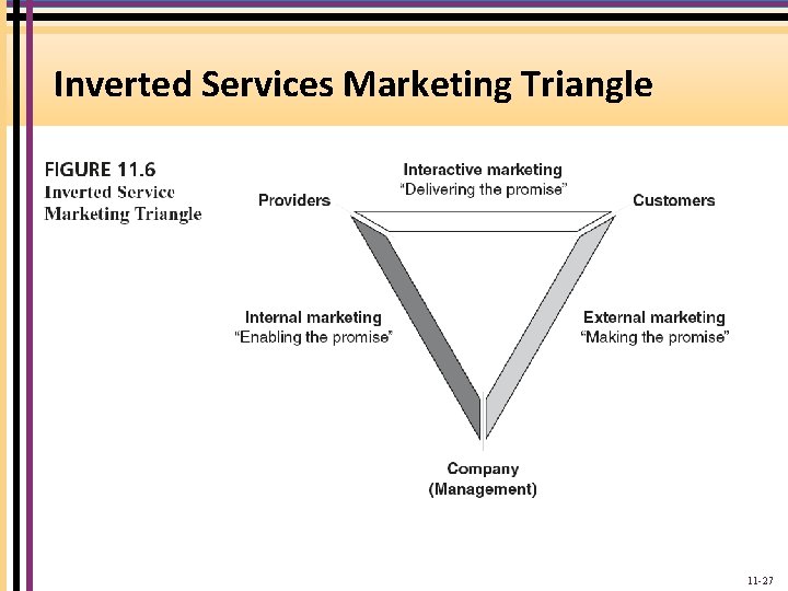 Inverted Services Marketing Triangle 11 -27 