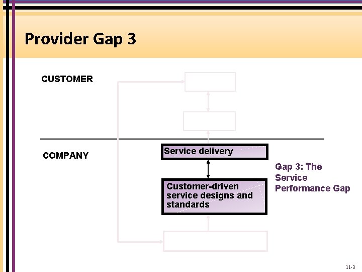 Provider Gap 3 CUSTOMER COMPANY Service delivery Customer-driven service designs and standards Gap 3:
